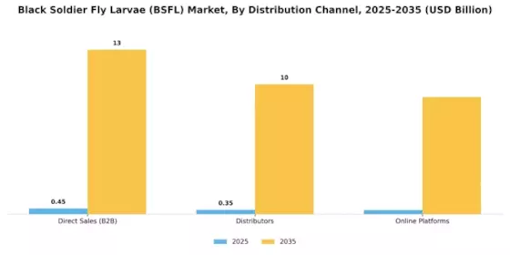 Black Soldier Fly Larvae Market  Segment Image 1