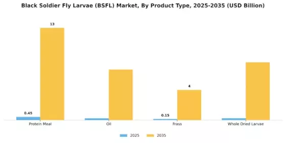 Black Soldier Fly Larvae Market  Segment Image 2