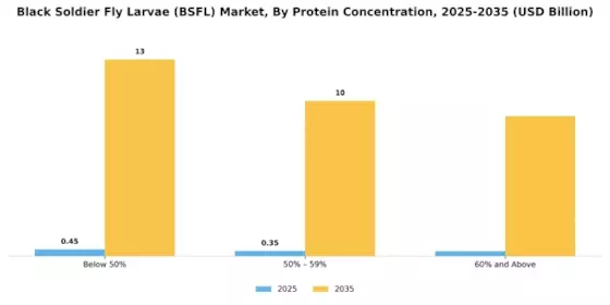 Black Soldier Fly Larvae Market  Segment Image 3