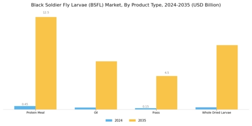 Black Soldier Fly Larvae Market  Segment Image 0