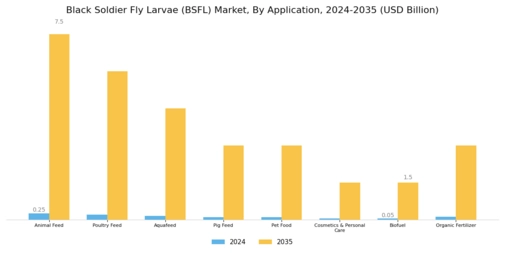 Black Soldier Fly Larvae Market  Segment Image 1