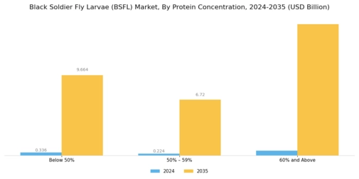 Black Soldier Fly Larvae Market  Segment Image 2