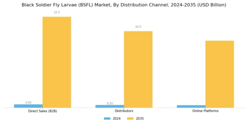 Black Soldier Fly Larvae Market  Segment Image 3