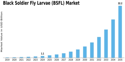 Black Soldier Fly Larvae Market  Size