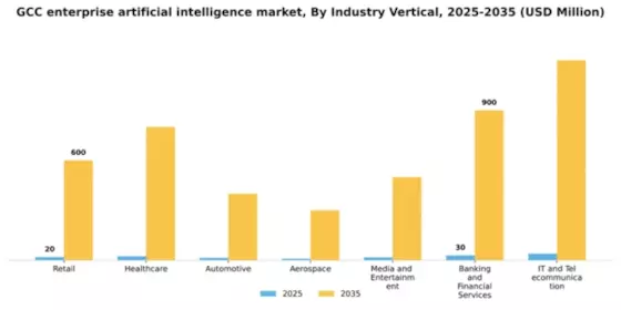 GCC Enterprise Artificial Intelligence Market Segment Image 1