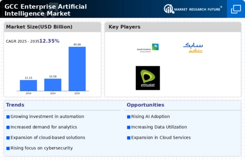 GCC Enterprise Artificial Intelligence Market Infographic