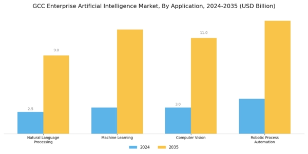 GCC Enterprise Artificial Intelligence Market Segment Image 0