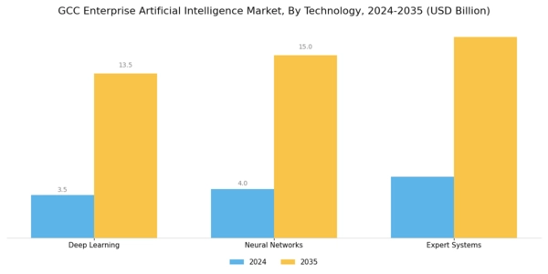 GCC Enterprise Artificial Intelligence Market Segment Image 3