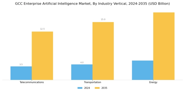 GCC Enterprise Artificial Intelligence Market Segment Image 4