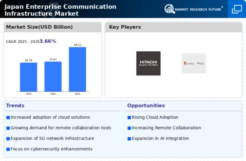 Japan Enterprise Communication Infrastructure Market Infographic