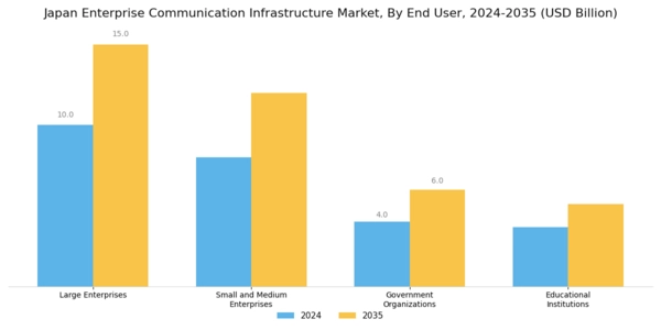 Japan Enterprise Communication Infrastructure Market Segment Image 2