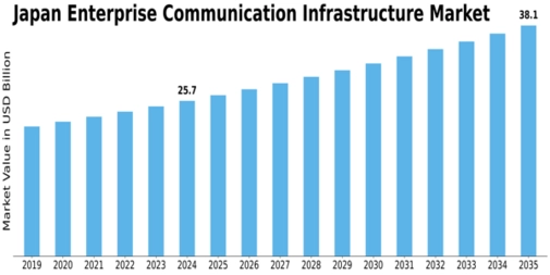 Japan Enterprise Communication Infrastructure Market Size