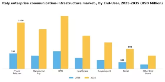 Italy Enterprise Communication Infrastructure Market Segment Image 2