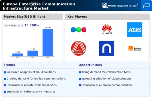 Europe Enterprise Communication Infrastructure Market Infographic