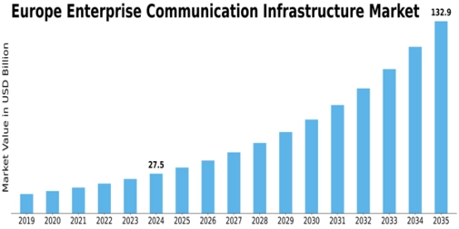Europe Enterprise Communication Infrastructure Market Size