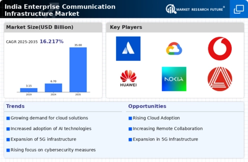 India Enterprise Communication Infrastructure Market Infographic