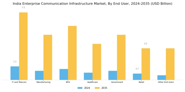 India Enterprise Communication Infrastructure Market Segment Image 1