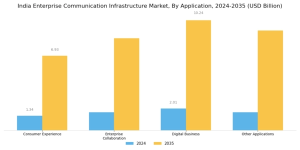 India Enterprise Communication Infrastructure Market Segment Image 2