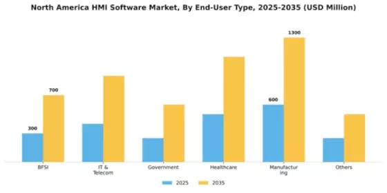 North America HMI Software Market Segment Image 2