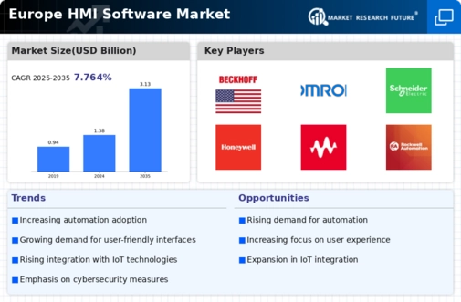 Europe HMI Software Market Infographic
