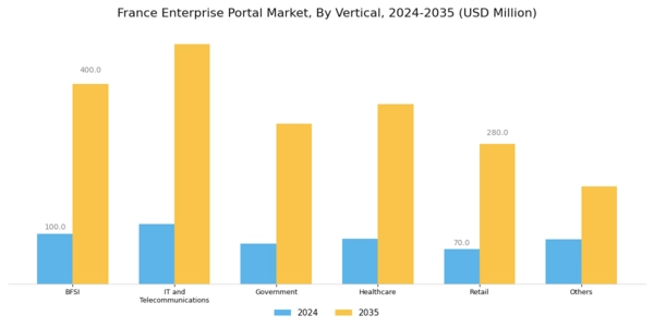 France Enterprise Portal Market Segment Image 2