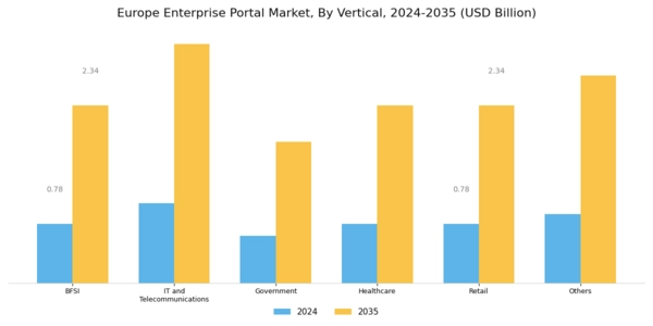 Europe Enterprise Portal Market Segment Image 2