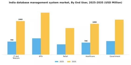 India Database Management System Market Segment Image 3