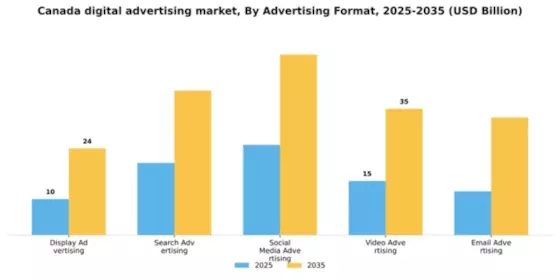Canada Digital Advertising Market Segment Image 0