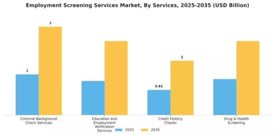 Employment Screening Services Market Segment Image 0