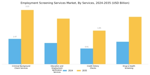 Employment Screening Services Market Segment Image 0