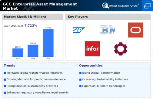 GCC Enterprise Asset Management Market Infographic