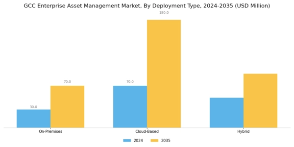 GCC Enterprise Asset Management Market Segment Image 0
