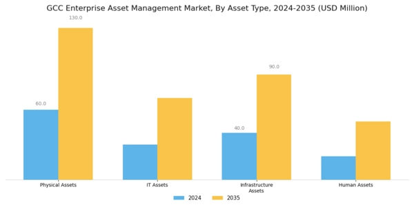 GCC Enterprise Asset Management Market Segment Image 1