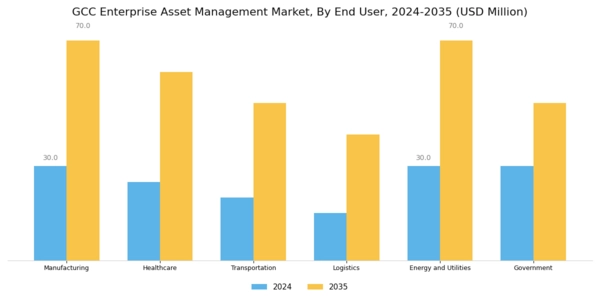 GCC Enterprise Asset Management Market Segment Image 2
