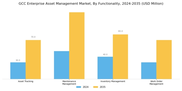 GCC Enterprise Asset Management Market Segment Image 3