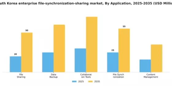 South Korea Enterprise File Synchronization Sharing Market Segment Image 0