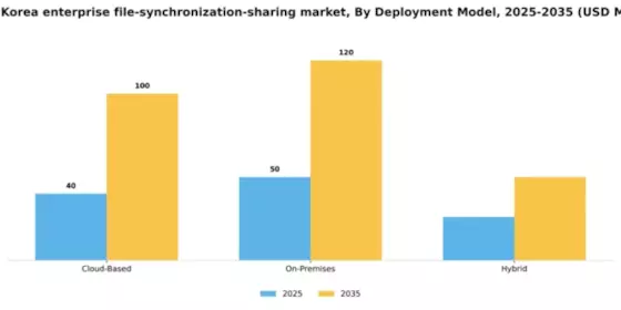 South Korea Enterprise File Synchronization Sharing Market Segment Image 1