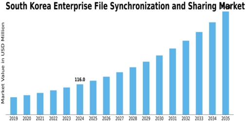 South Korea Enterprise File Synchronization Sharing Market Size