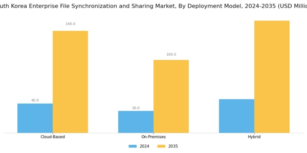 South Korea Enterprise File Synchronization Sharing Market Segment Image 0