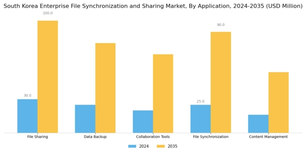 South Korea Enterprise File Synchronization Sharing Market Segment Image 1