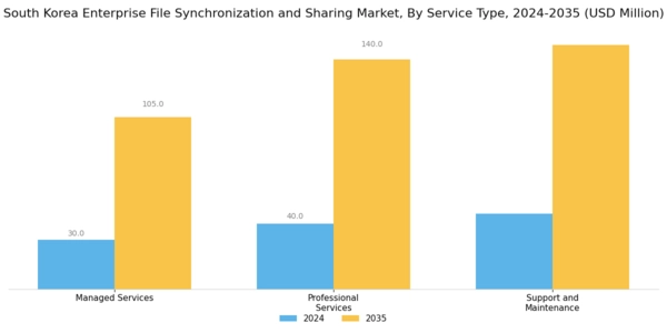 South Korea Enterprise File Synchronization Sharing Market Segment Image 3