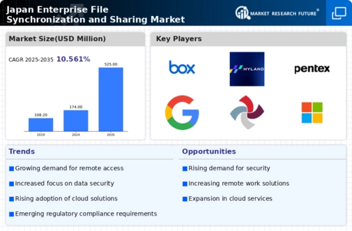 Japan Enterprise File Synchronization Sharing Market Infographic