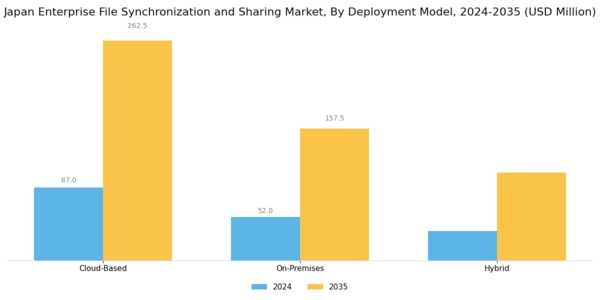 Japan Enterprise File Synchronization Sharing Market Segment Image 0