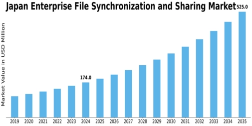 Japan Enterprise File Synchronization Sharing Market Size