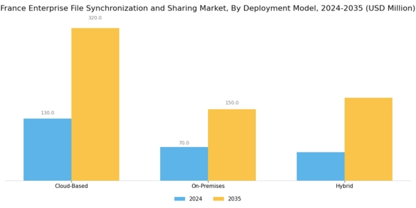 France Enterprise File Synchronization Sharing Market Segment Image 0