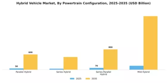 Hybrid Vehicle Market Segment Image 2