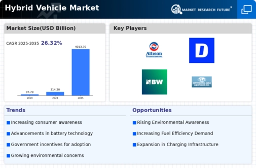 Hybrid Vehicle Market Infographic