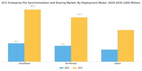 GCC Enterprise File Synchronization Sharing Market Segment Image 0