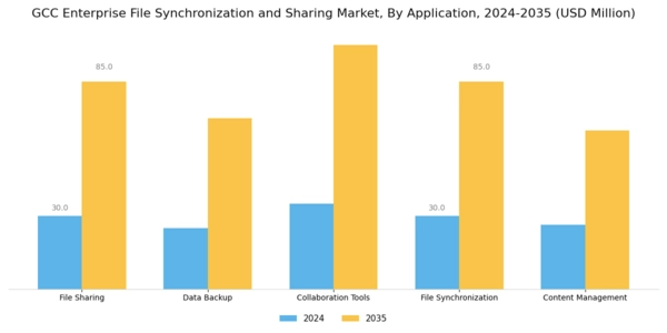 GCC Enterprise File Synchronization Sharing Market Segment Image 1