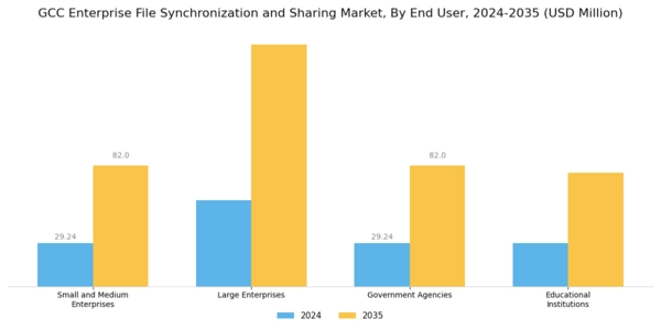 GCC Enterprise File Synchronization Sharing Market Segment Image 2